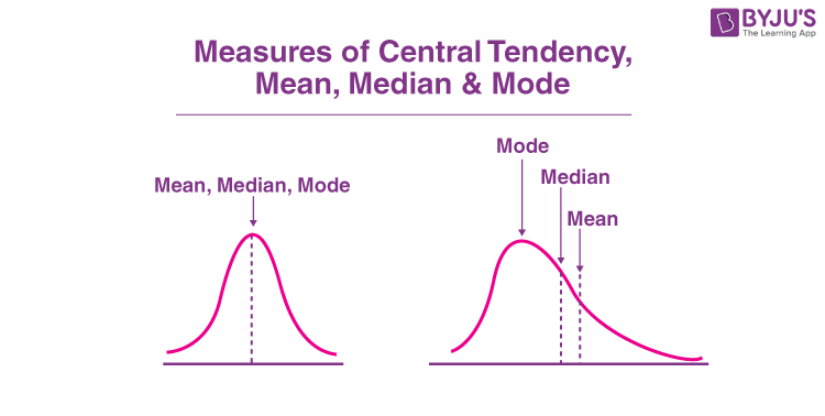 mean median mode graphs