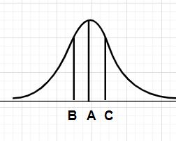 For the graph shown, determine which letter represents the mean ...