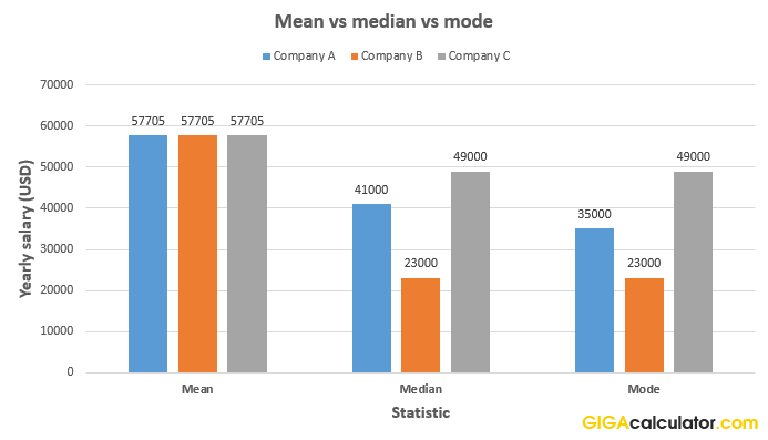 mean median mode range examples