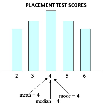mean median mode range graphs