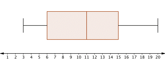mean median mode range number line