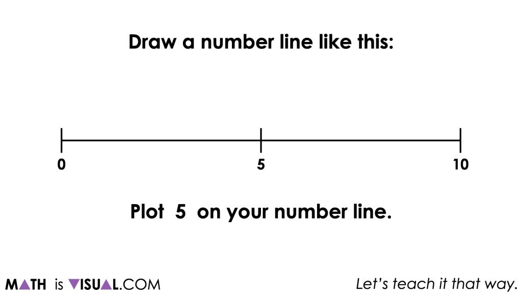 mean median mode range number line