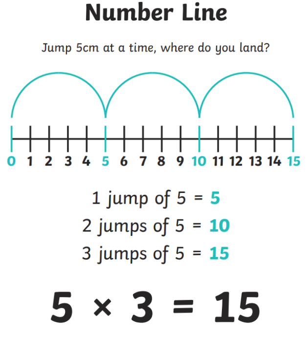 What is a Number Line? | Definition and Examples | Twinkl