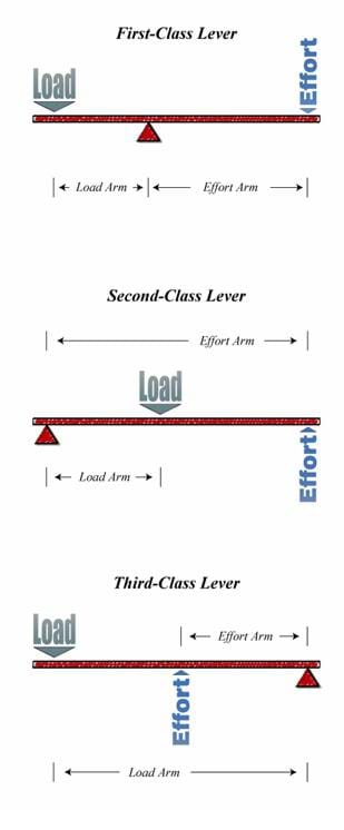 mechanical advantage of simple machines worksheet
