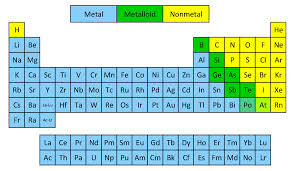 Metals, Nonmetals and Metalloids | 4.4K plays | Quizizz
