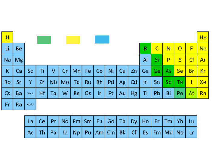 Periodic Table Metals, NonMetals, and Metalloids Quiz Worksheets Library
