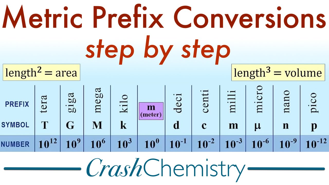Metric Unit Prefix Conversions: How to Convert Metric System Prefixes |  Crash Chemistry Academy