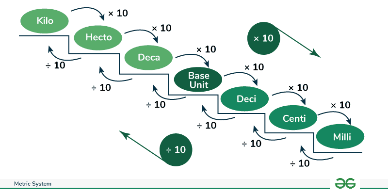 Metric Conversion Chart: Learn Metric Units with Tables & Examples ...