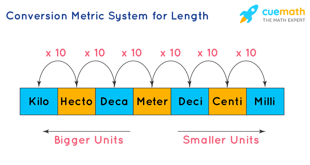 Metric Units Conversion: Convert Easily Between Metric Measurements