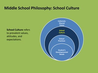 Exploring the Middle School Philosophy: A layered approach to ...
