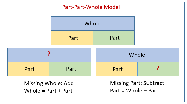 Part-Part-Whole Word Problems (video lessons, examples and solutions)