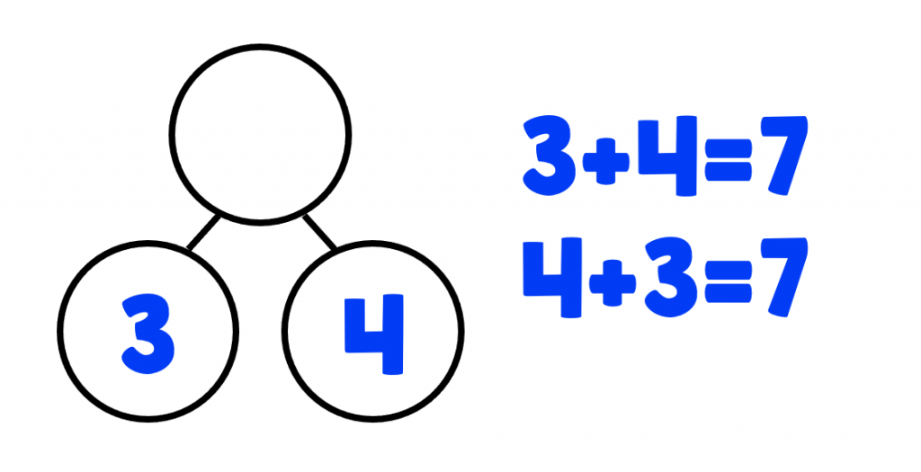 What Are Number Bonds and Why Are They So Important? - Love Grows ...