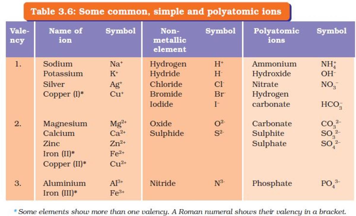 molecular nomenclature