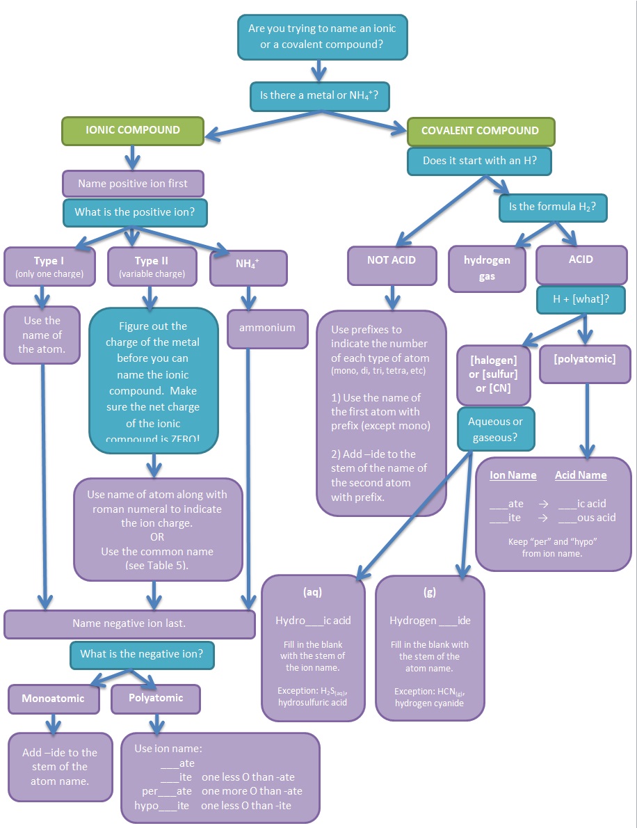 molecular nomenclature