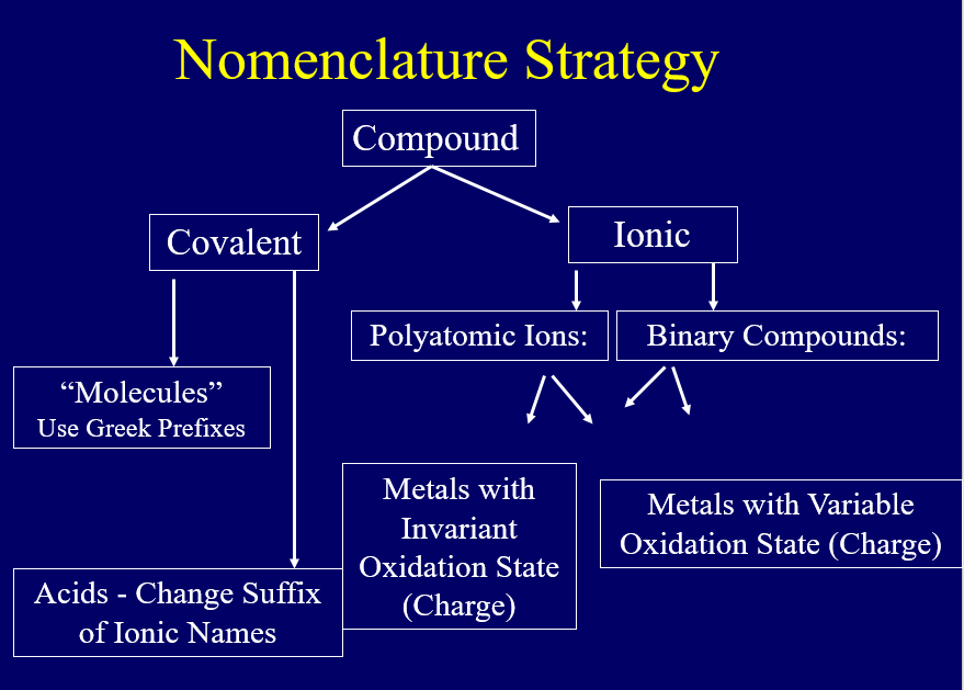 molecular nomenclature