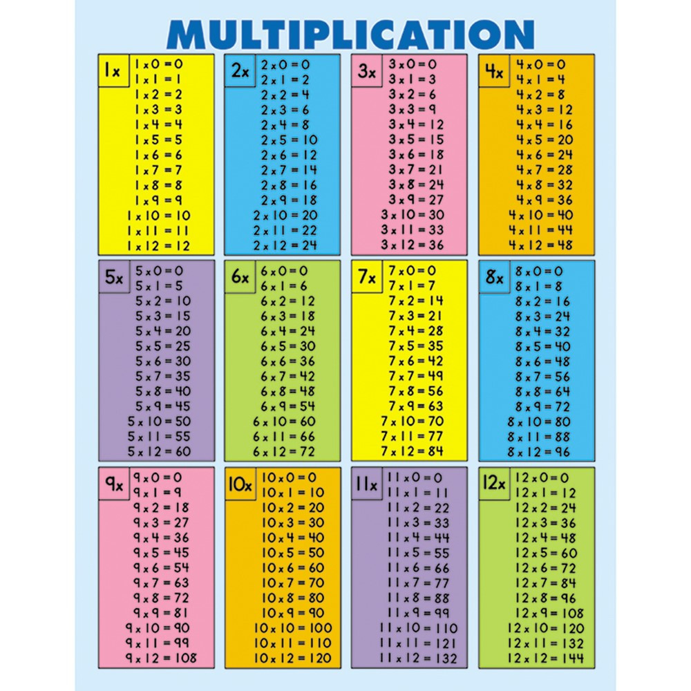 multiplication fact sheet