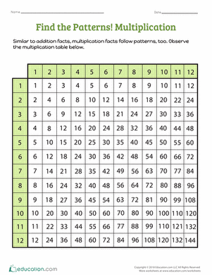 multiplication patterns worksheet