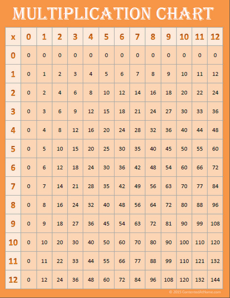 Free Printable Multiplication Charts (0-12)