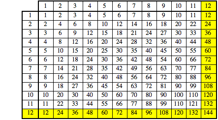Is There Any Point to the 12 Times Table?—Wolfram Blog