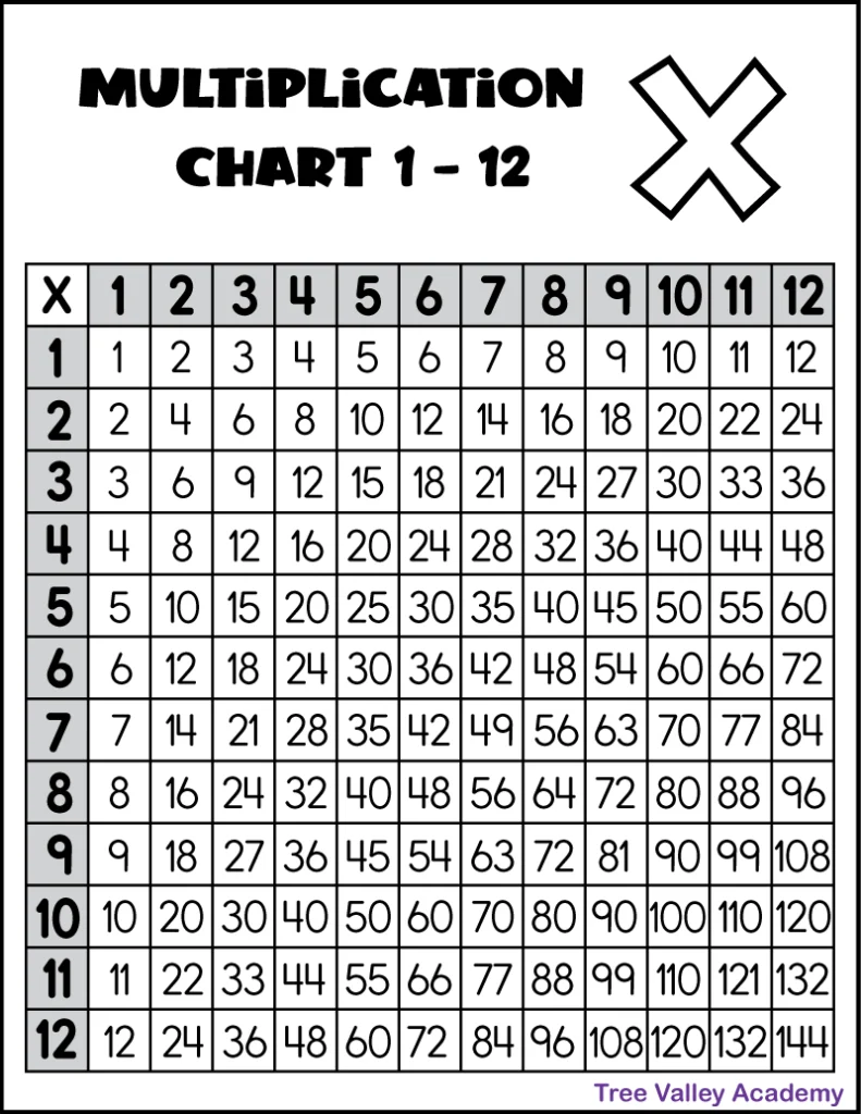 multiplication table to 12