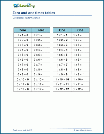 Multiply by 0 and 1 worksheets | Worsheets library