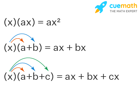 Multiplying Monomial - Rules, Method and Examples.