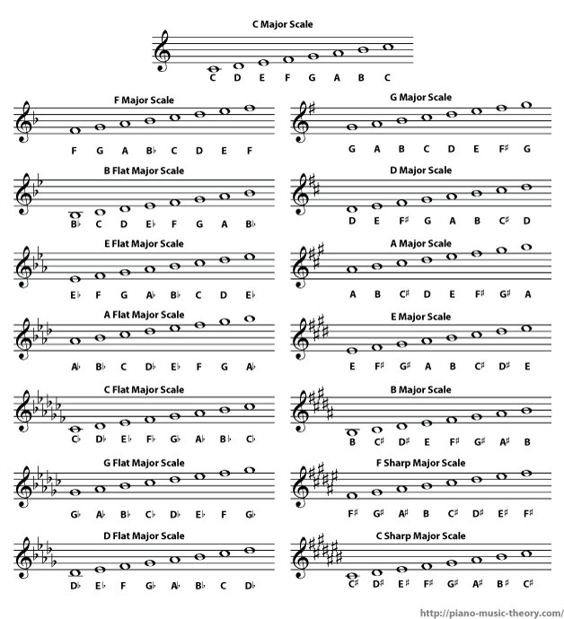 List Of All Major Scales Piano Music Theory Worksheets Library List Of All Major Scales Piano Music Theory Worksheets Library