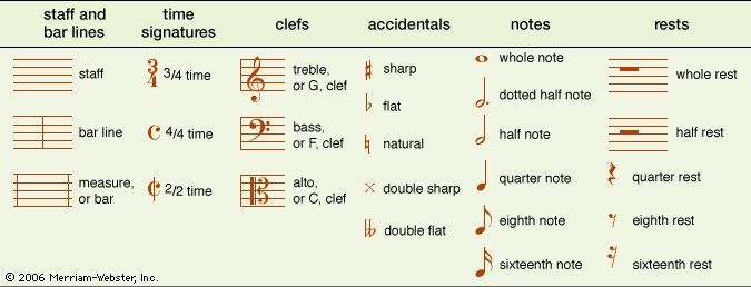 Musical notation | Description, Systems, &  Note Symbols | Britannica