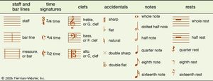 Musical notation | Description, Systems, &  Note Symbols | Britannica