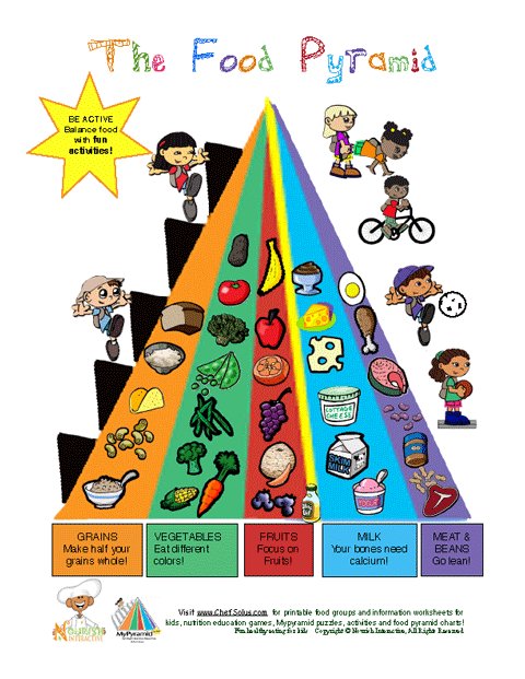 MyPyramid Food Group Learning Sheet