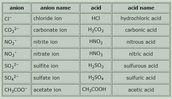 naming acids and bases worksheet answers