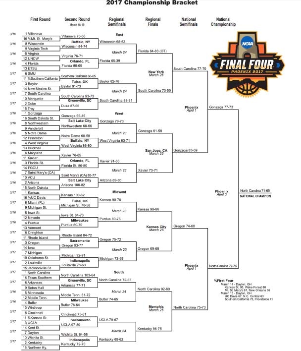 ncaa 2017 brackets printable version