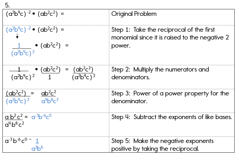 Negative and Zero Exponents