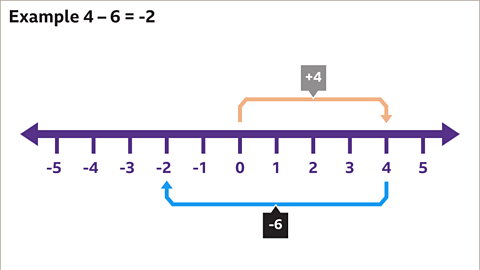 KS3 Maths: How to add and subtract positive and negative numbers ...