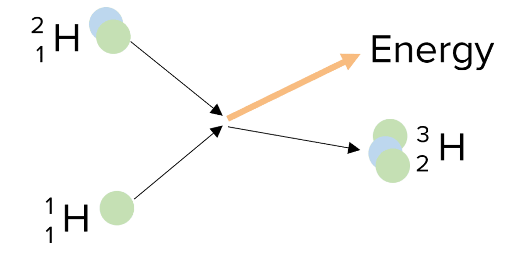 Nuclear Fission and Fusion Worksheets, Questions and Revision | MME