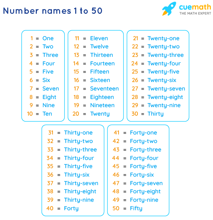 Number Names 1 to 50 - Spelling, Numbers in Words 1 to 50