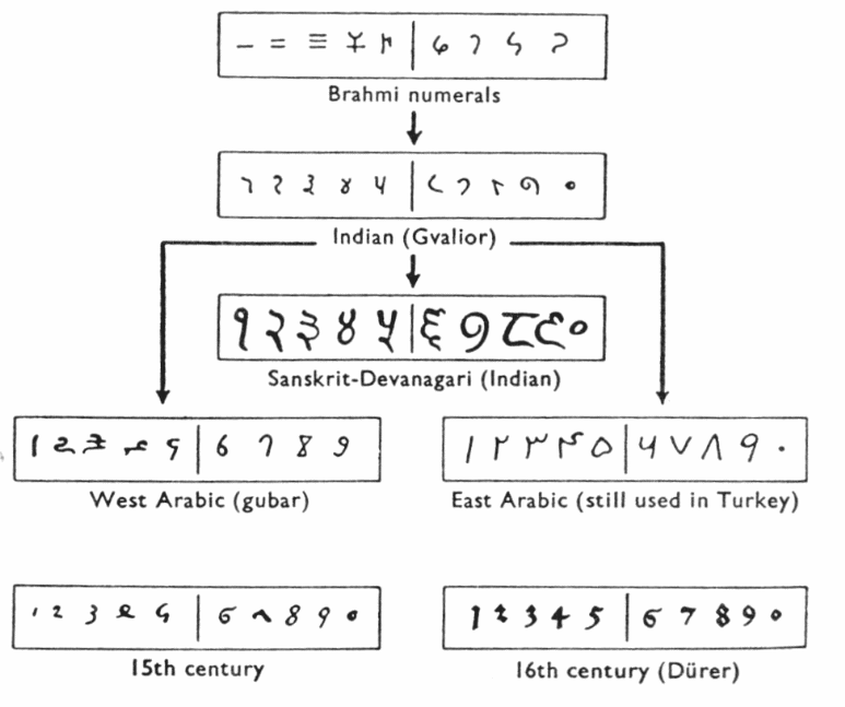 The History and Evolution of Numbers | Free Essay Example