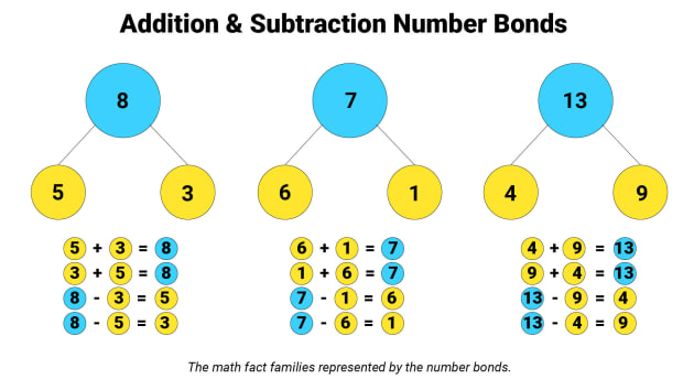 What Are Number Bonds?| Definition &  Examples | Twinkl