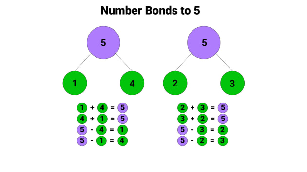 What Are Number Bonds?| Definition &  Examples | Twinkl