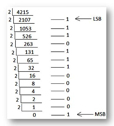 Conversion of Numbers |Binary Numbers to their Decimal Equivalents ...