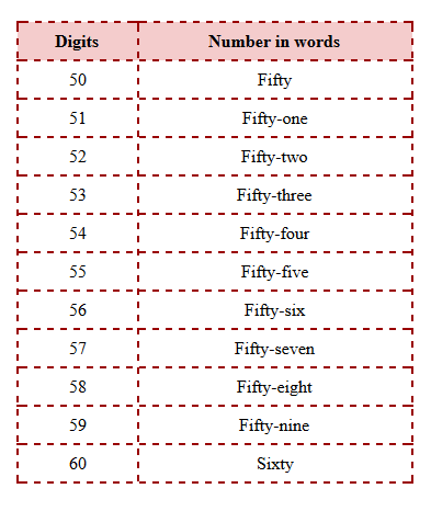 Writing Numbers in Words Worksheets | Numerals &  Number Words
