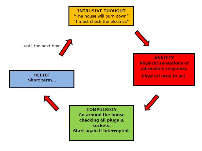 OCD Self Help | Get.gg - Getselfhelp.co.uk