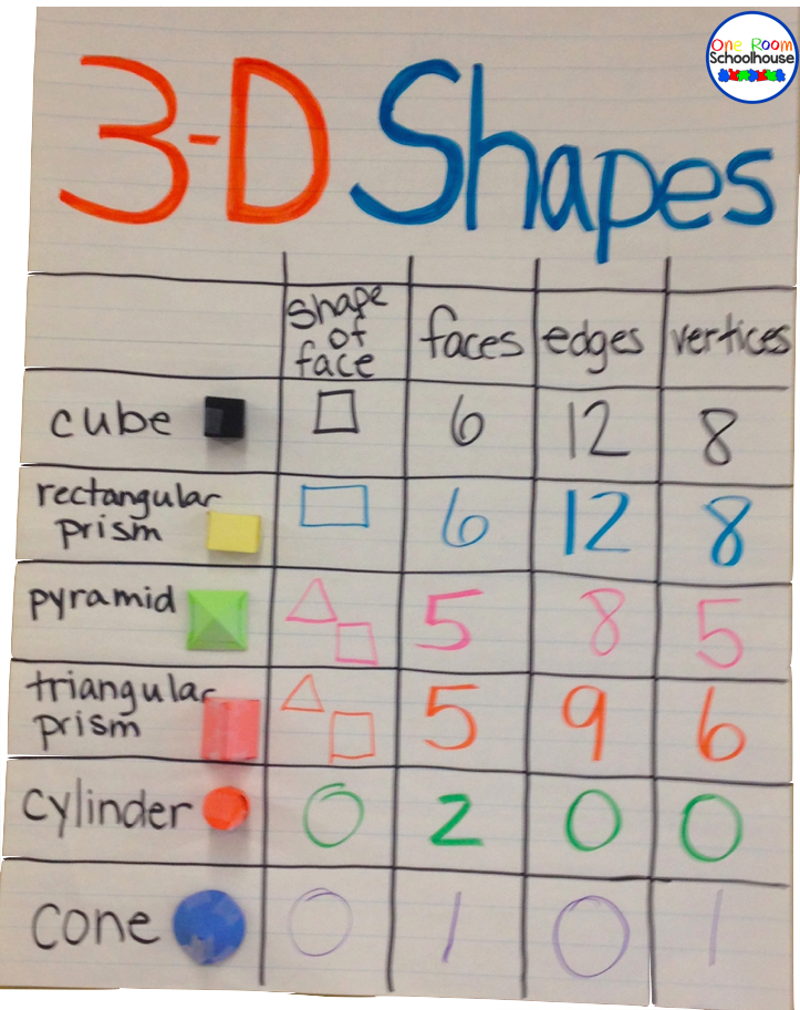 Geometry Anchor Charts | One Room Schoolhouse