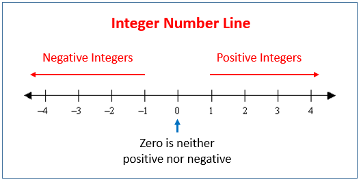 Comparing and Ordering Integers (examples, solutions, videos ...
