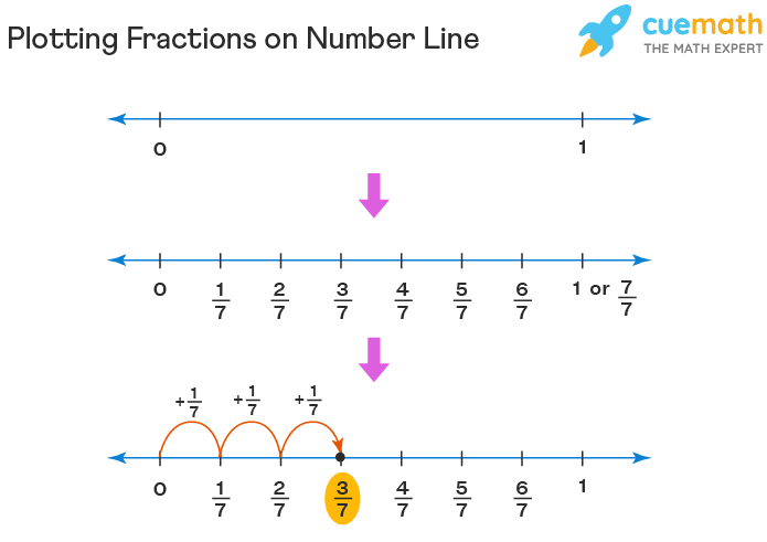 ordering mixed numbers on a number line worksheet