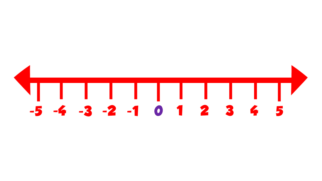 Negative and Positive Numbers: Worksheets and Activities