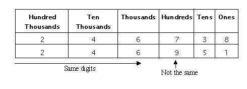 Comparing &  Ordering Numbers (solutions, examples, videos ...