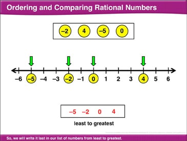 Ordering and Comparing Rational Numbers: Math Lesson | Printable ...