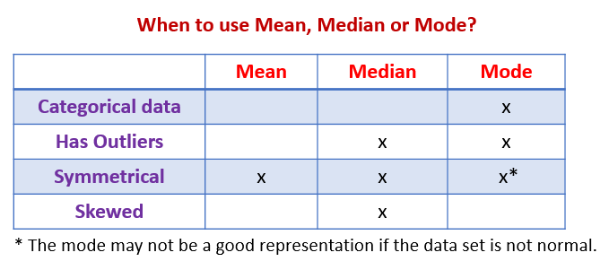 Central Tendency &  Variance (solutions, examples, videos ...
