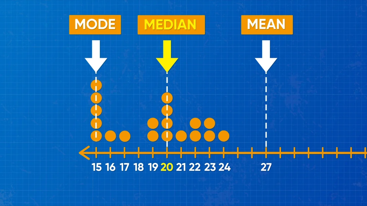 Mean, Median &  Mode - Math Video for Kids [Ep 621]